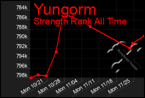 Total Graph of Yungorm