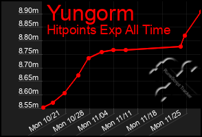 Total Graph of Yungorm