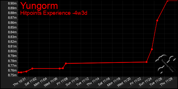 Last 31 Days Graph of Yungorm