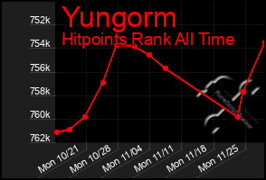 Total Graph of Yungorm