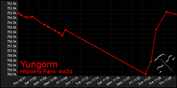 Last 31 Days Graph of Yungorm