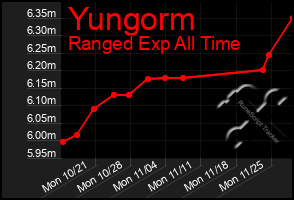 Total Graph of Yungorm