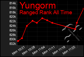 Total Graph of Yungorm