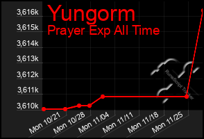 Total Graph of Yungorm