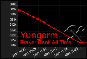 Total Graph of Yungorm