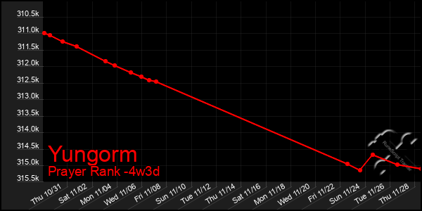 Last 31 Days Graph of Yungorm