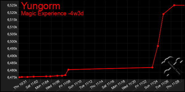 Last 31 Days Graph of Yungorm