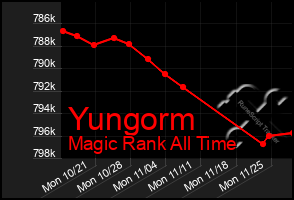 Total Graph of Yungorm