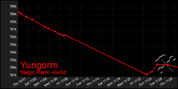 Last 31 Days Graph of Yungorm