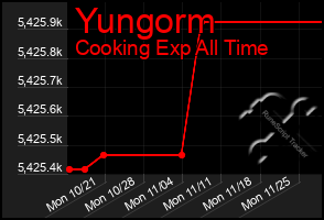 Total Graph of Yungorm