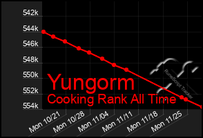 Total Graph of Yungorm