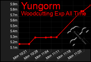 Total Graph of Yungorm