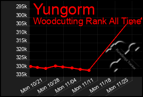 Total Graph of Yungorm