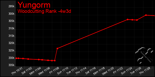 Last 31 Days Graph of Yungorm