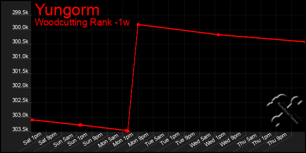 Last 7 Days Graph of Yungorm