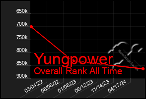 Total Graph of Yungpower