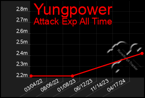 Total Graph of Yungpower