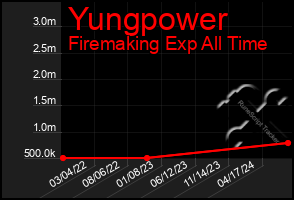 Total Graph of Yungpower