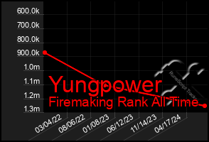 Total Graph of Yungpower