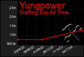 Total Graph of Yungpower