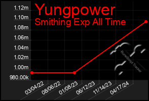 Total Graph of Yungpower