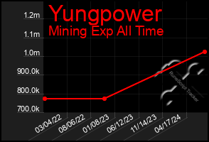Total Graph of Yungpower