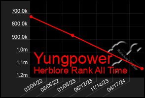 Total Graph of Yungpower