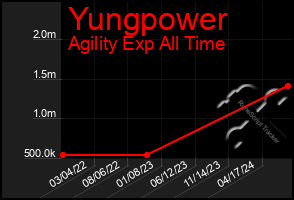 Total Graph of Yungpower