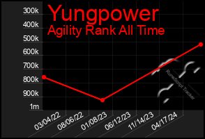 Total Graph of Yungpower