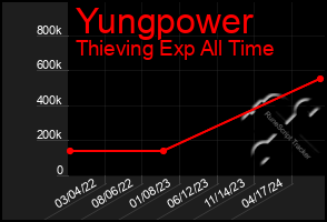 Total Graph of Yungpower