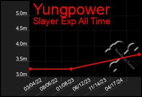 Total Graph of Yungpower