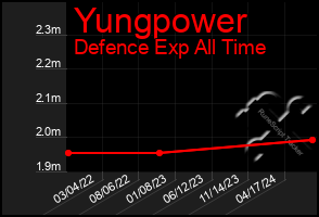 Total Graph of Yungpower