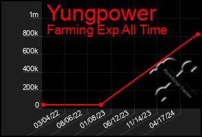 Total Graph of Yungpower