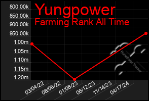 Total Graph of Yungpower