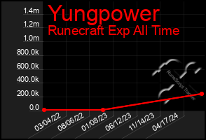 Total Graph of Yungpower