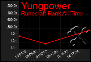 Total Graph of Yungpower
