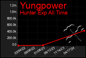 Total Graph of Yungpower