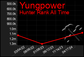 Total Graph of Yungpower