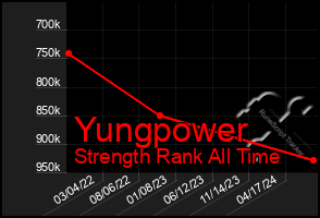 Total Graph of Yungpower