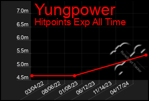 Total Graph of Yungpower