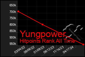 Total Graph of Yungpower