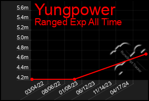 Total Graph of Yungpower