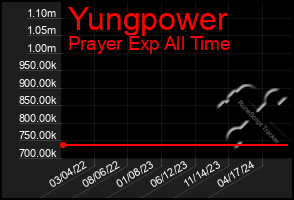 Total Graph of Yungpower