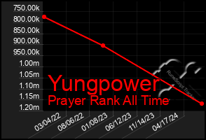 Total Graph of Yungpower