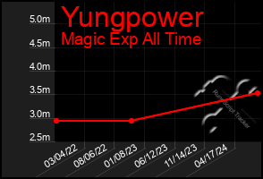 Total Graph of Yungpower