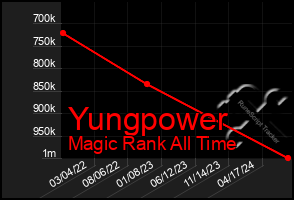 Total Graph of Yungpower