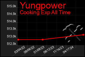 Total Graph of Yungpower