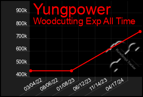 Total Graph of Yungpower