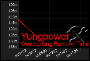 Total Graph of Yungpower