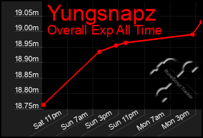 Total Graph of Yungsnapz